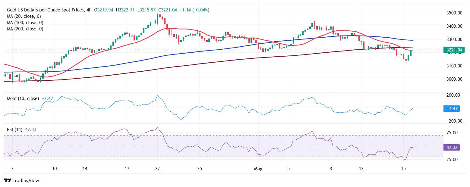 黄金价格预测：XAU/USD在$3,200附近徘徊，买盘淡薄