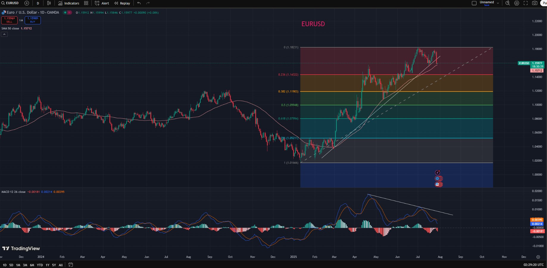 EUR/USD出现熊市背离_TMGM官网