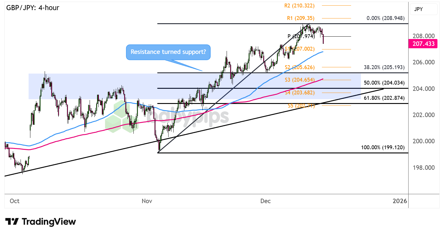 市场分析：GBP/JPY在技术交汇处的支撑？