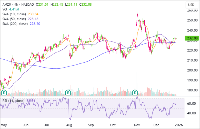 市场分析：亚马逊在关键均线之上整合。准备突破还是下跌？